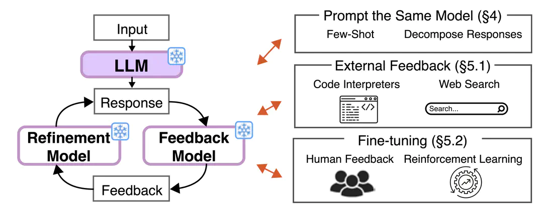 Critical Survey of Self-Correction of LLMs (TACL 2024)