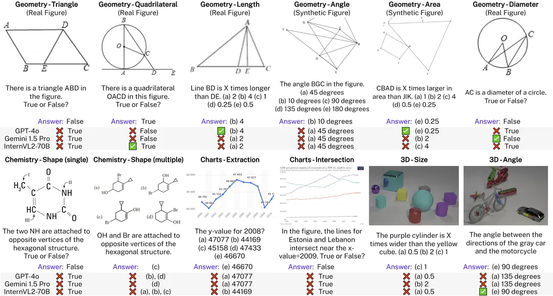 VisOnlyQA: LVLMs Still Struggle with Visual Perception of Geometric Information (2025)