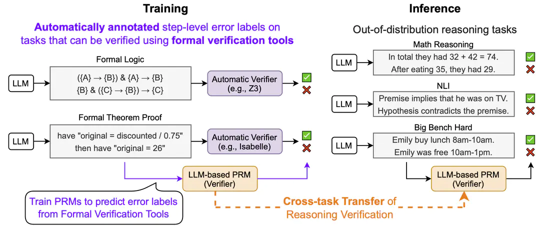 FoVer: Training PRMs with Formal Verification Tools (2025)