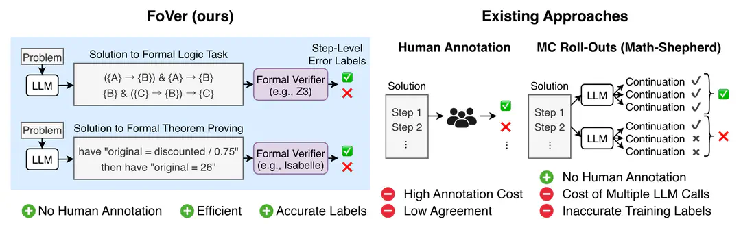 FoVer: Efficient PRM Training Data Synthesis via Formal Verification (2025)